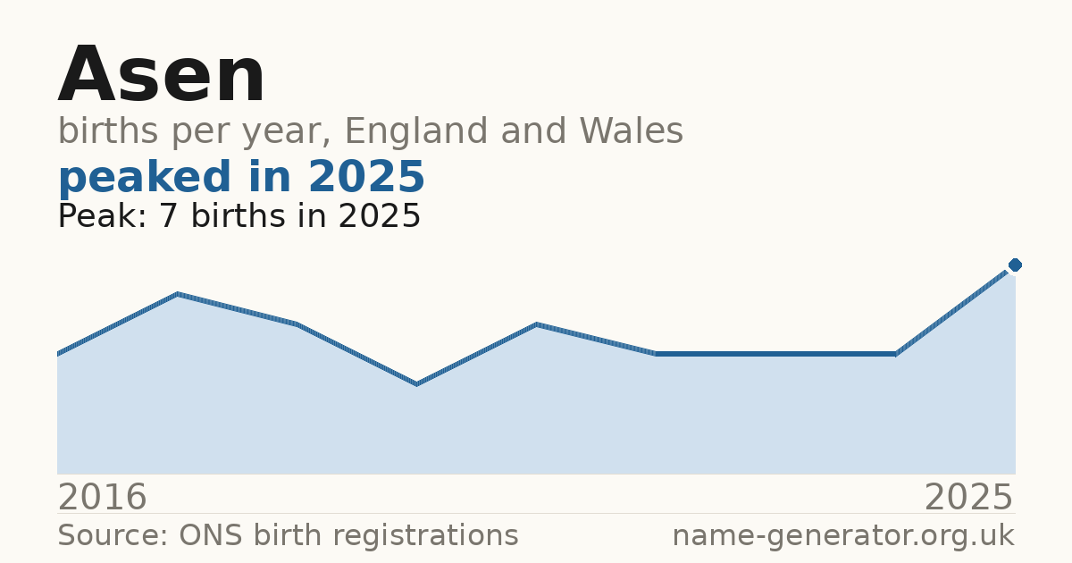 Chart: babies named Asen per year in England and Wales, 2016 to 2025, peaking at about 7 in 2025