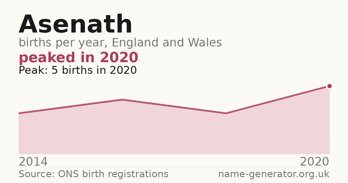 Chart: babies named Asenath per year in England and Wales, 2014 to 2020, peaking at about 5 in 2020