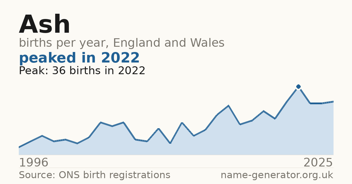Chart: babies named Ash per year in England and Wales, 1996 to 2025, peaking at about 36 in 2022