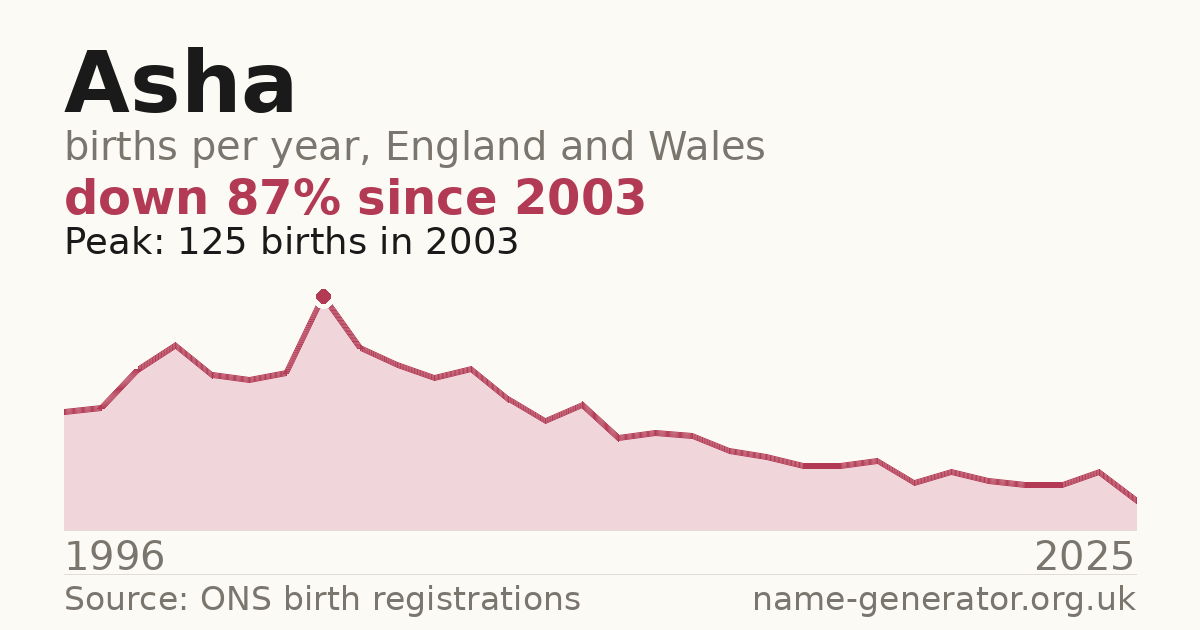 Chart: babies named Asha per year in England and Wales, 1996 to 2025, peaking at about 125 in 2003