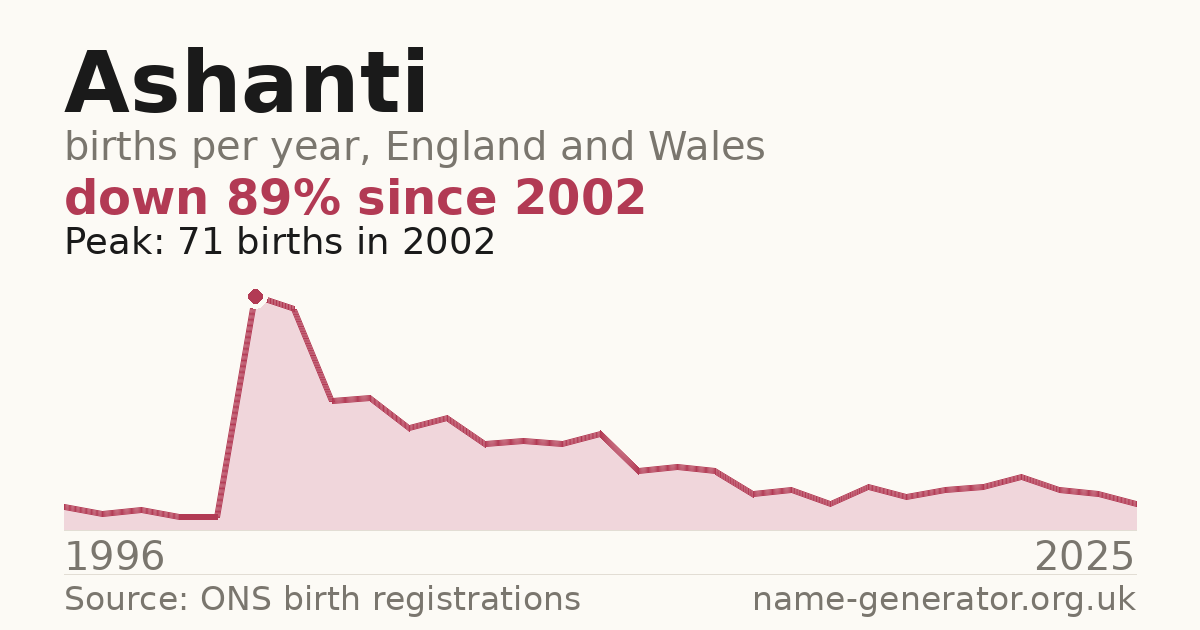 Chart: babies named Ashanti per year in England and Wales, 1996 to 2025, peaking at about 71 in 2002