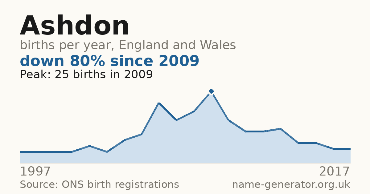 Chart: babies named Ashdon per year in England and Wales, 1997 to 2017, peaking at about 25 in 2009