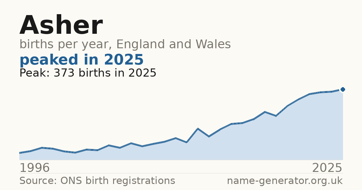 Chart: babies named Asher per year in England and Wales, 1996 to 2025, peaking at about 373 in 2025