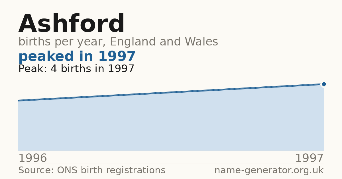 Chart: babies named Ashford per year in England and Wales, 1996 to 1997, peaking at about 4 in 1997