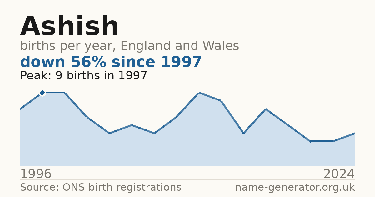 Chart: babies named Ashish per year in England and Wales, 1996 to 2024, peaking at about 9 in 1997