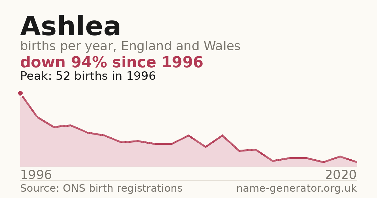 Chart: babies named Ashlea per year in England and Wales, 1996 to 2020, peaking at about 52 in 1996