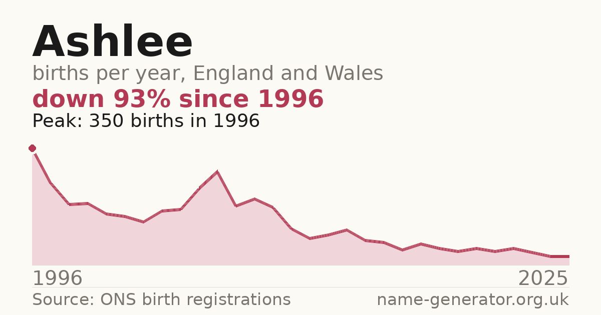 Chart: babies named Ashlee per year in England and Wales, 1996 to 2025, peaking at about 350 in 1996