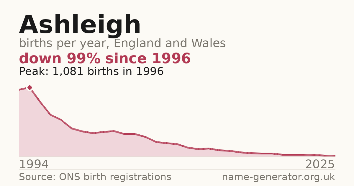 Chart: babies named Ashleigh per year in England and Wales, 1994 to 2025, peaking at about 1,081 in 1996