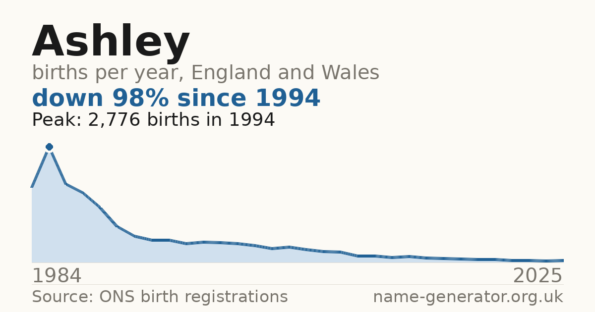 Chart: babies named Ashley per year in England and Wales, 1984 to 2025, peaking at about 2,776 in 1994
