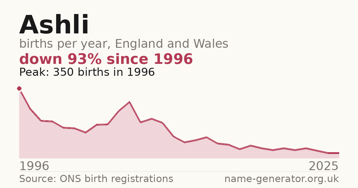 Chart: babies named Ashli per year in England and Wales, 1996 to 2025, peaking at about 350 in 1996
