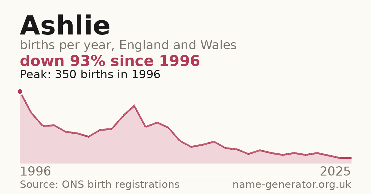 Chart: babies named Ashlie per year in England and Wales, 1996 to 2025, peaking at about 350 in 1996