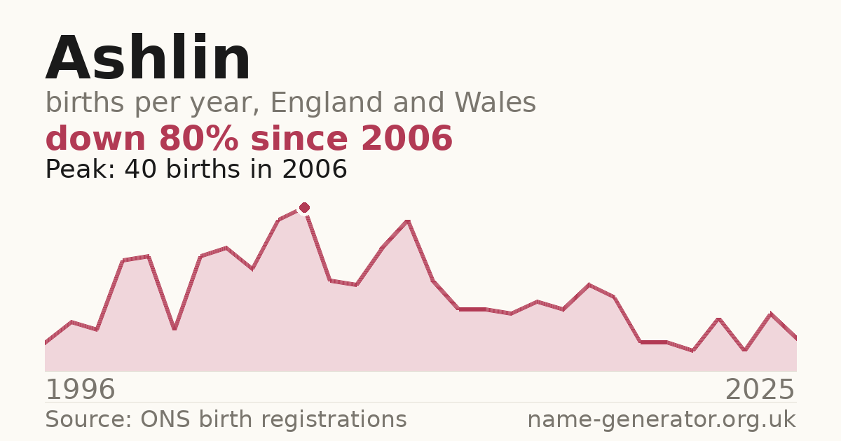 Chart: babies named Ashlin per year in England and Wales, 1996 to 2025, peaking at about 40 in 2006