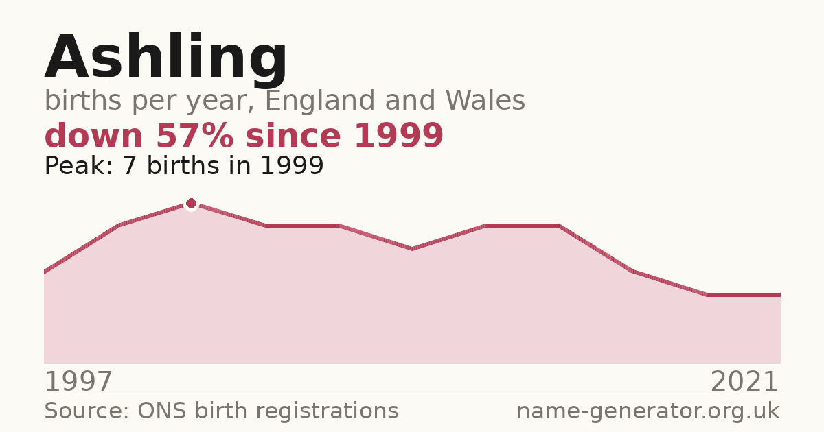 Chart: babies named Ashling per year in England and Wales, 1997 to 2021, peaking at about 7 in 1999