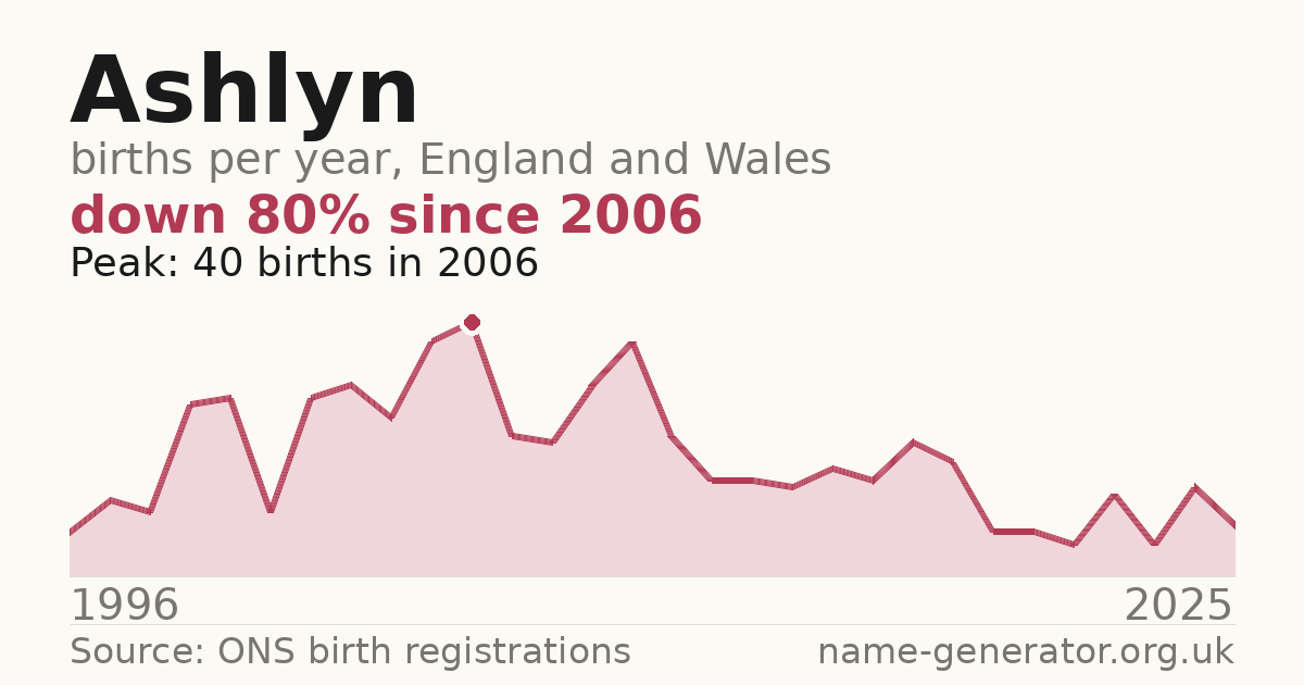Chart: babies named Ashlyn per year in England and Wales, 1996 to 2025, peaking at about 40 in 2006