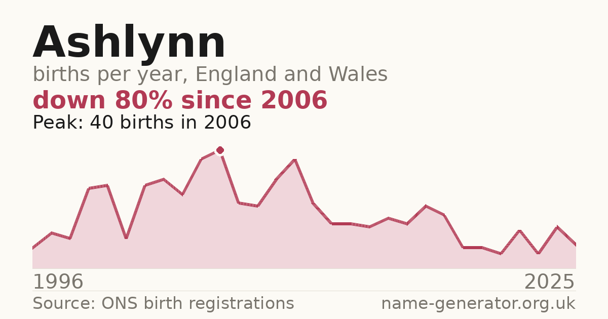 Chart: babies named Ashlynn per year in England and Wales, 1996 to 2025, peaking at about 40 in 2006
