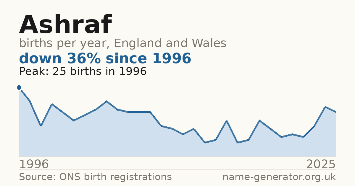 Chart: babies named Ashraf per year in England and Wales, 1996 to 2025, peaking at about 25 in 1996