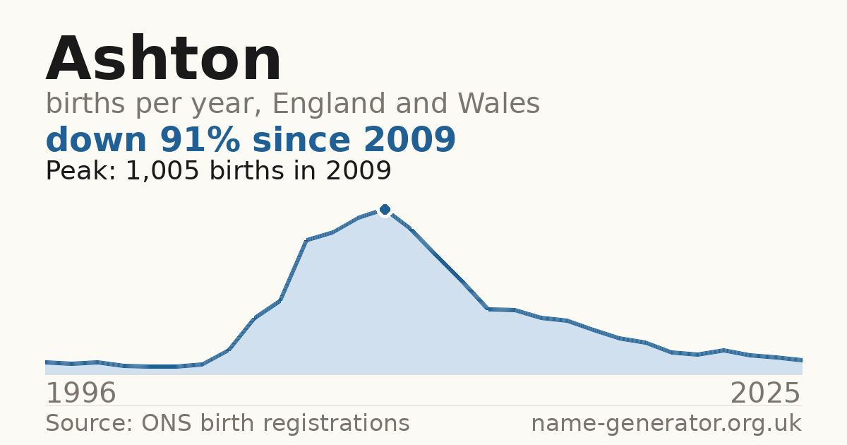 Chart: babies named Ashton per year in England and Wales, 1996 to 2025, peaking at about 1,005 in 2009