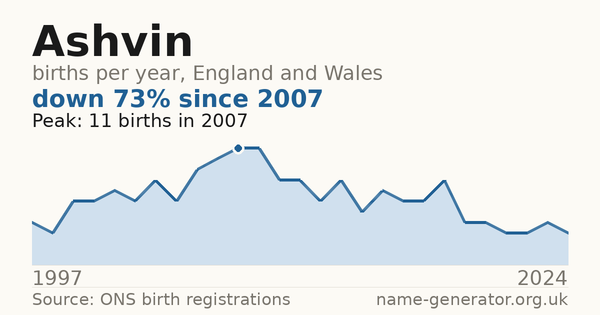 Chart: babies named Ashvin per year in England and Wales, 1997 to 2024, peaking at about 11 in 2007