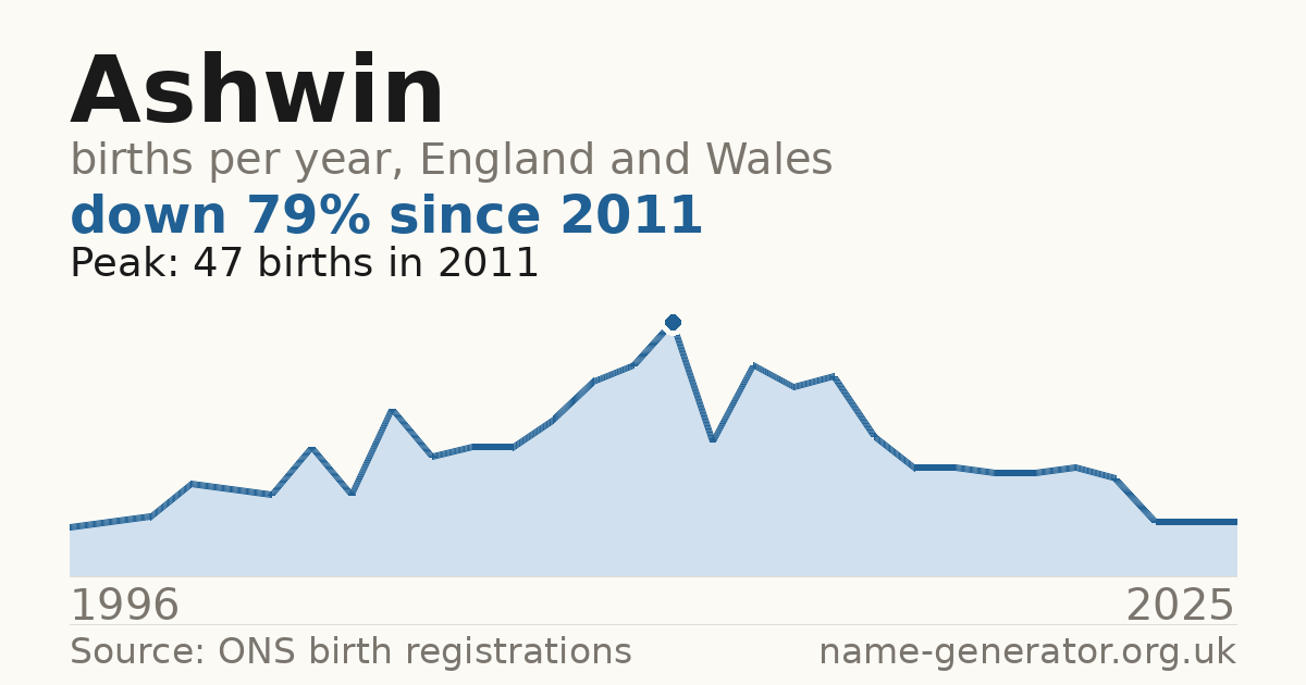 Chart: babies named Ashwin per year in England and Wales, 1996 to 2025, peaking at about 47 in 2011