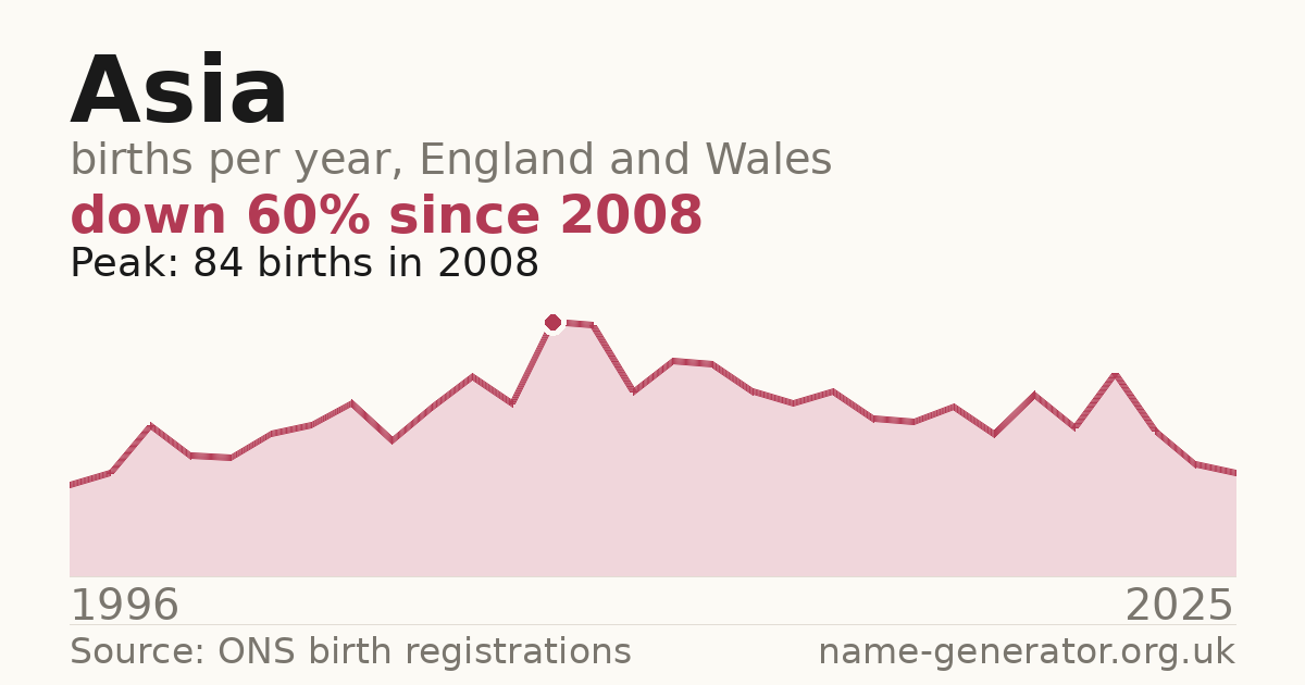 Chart: babies named Asia per year in England and Wales, 1996 to 2025, peaking at about 84 in 2008