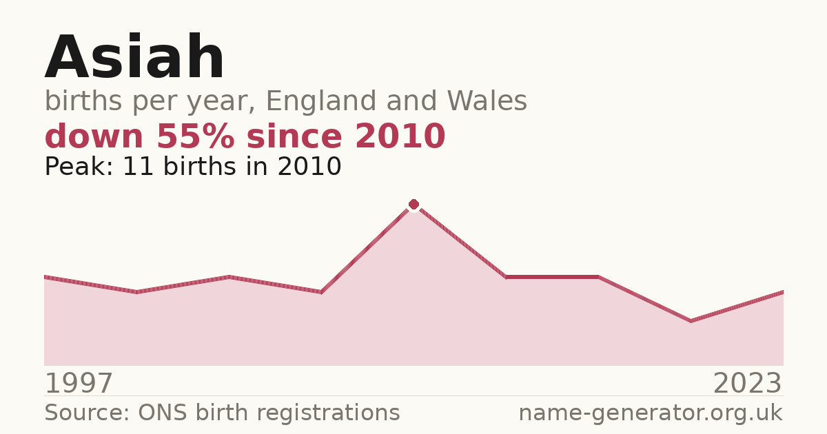 Chart: babies named Asiah per year in England and Wales, 1997 to 2023, peaking at about 11 in 2010