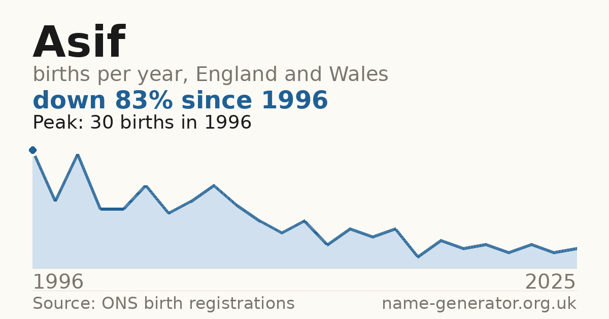 Chart: babies named Asif per year in England and Wales, 1996 to 2025, peaking at about 30 in 1996