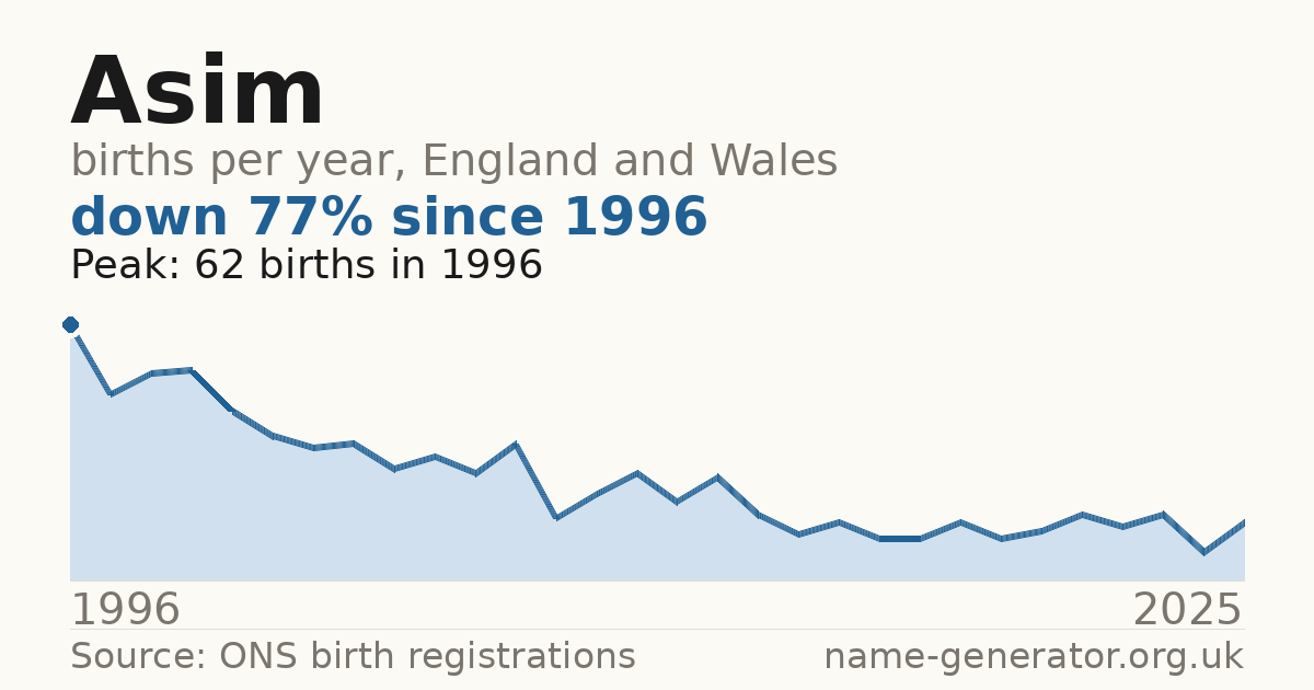 Chart: babies named Asim per year in England and Wales, 1996 to 2025, peaking at about 62 in 1996