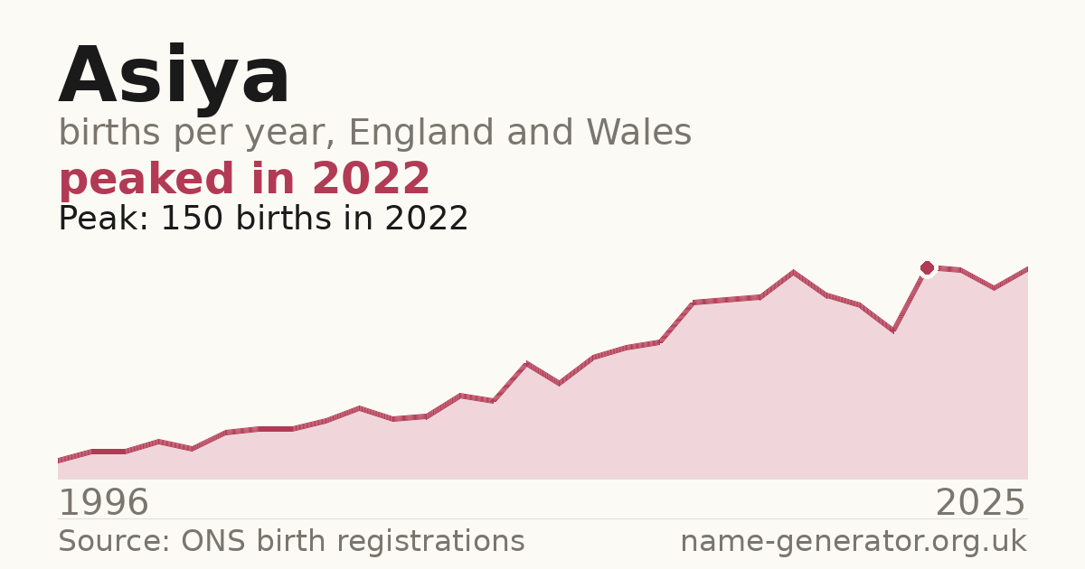 Chart: babies named Asiya per year in England and Wales, 1996 to 2025, peaking at about 150 in 2022
