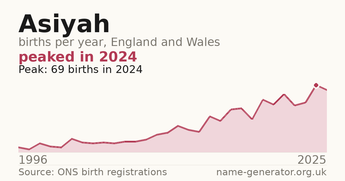 Chart: babies named Asiyah per year in England and Wales, 1996 to 2025, peaking at about 69 in 2024