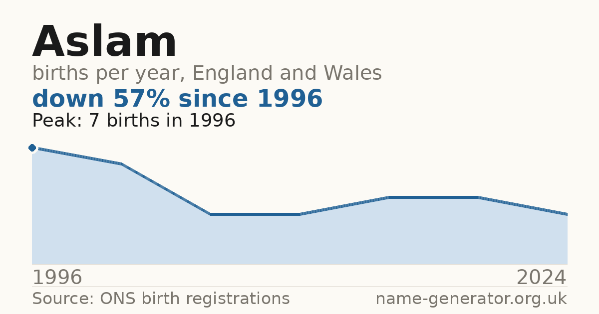 Chart: babies named Aslam per year in England and Wales, 1996 to 2024, peaking at about 7 in 1996