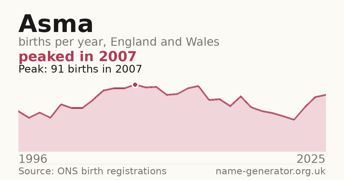 Chart: babies named Asma per year in England and Wales, 1996 to 2025, peaking at about 91 in 2007