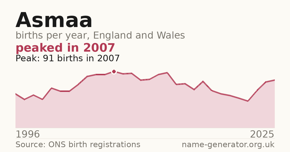 Chart: babies named Asmaa per year in England and Wales, 1996 to 2025, peaking at about 91 in 2007