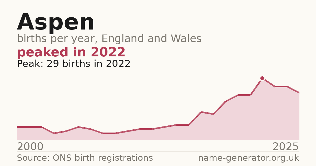 Chart: babies named Aspen per year in England and Wales, 2000 to 2025, peaking at about 29 in 2022
