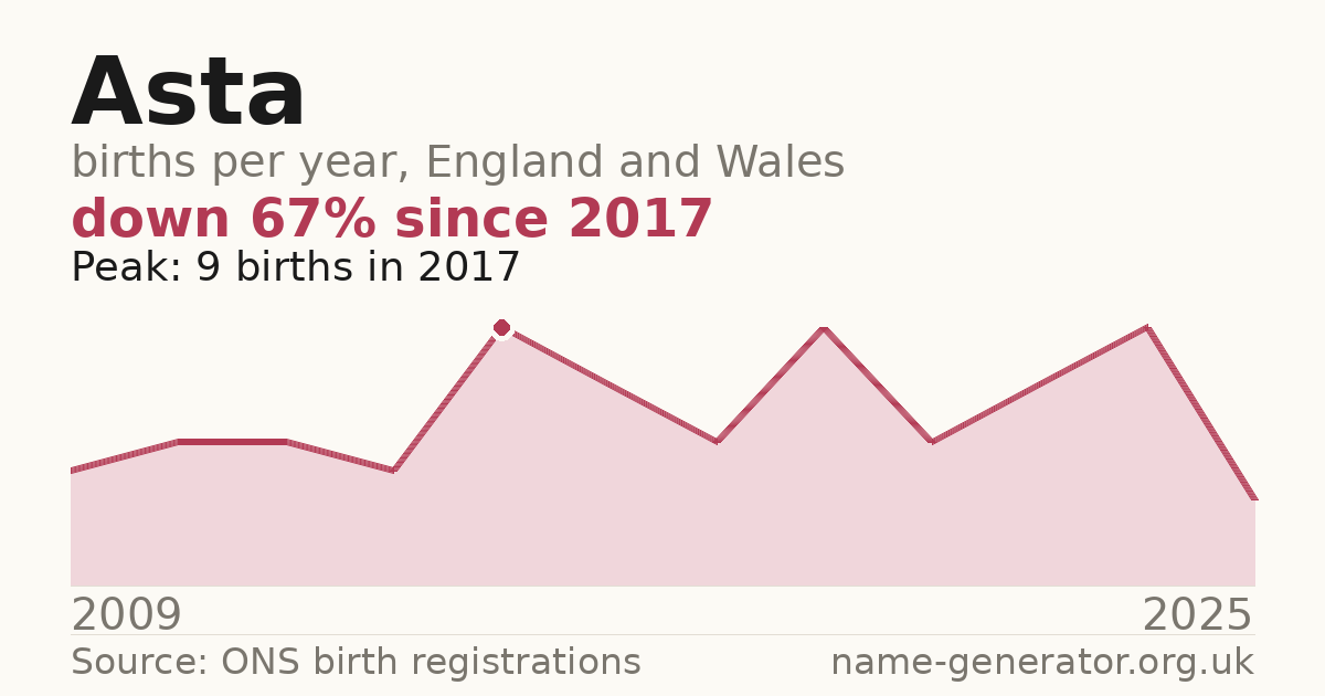 Chart: babies named Asta per year in England and Wales, 2009 to 2025, peaking at about 9 in 2017