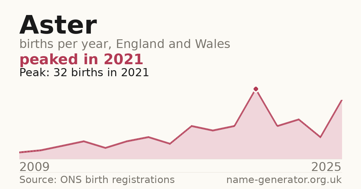 Chart: babies named Aster per year in England and Wales, 2009 to 2025, peaking at about 32 in 2021