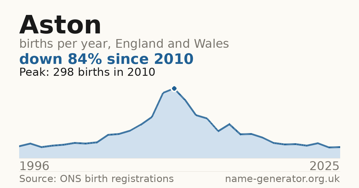 Chart: babies named Aston per year in England and Wales, 1996 to 2025, peaking at about 298 in 2010