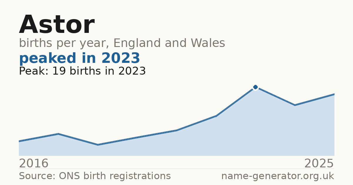 Chart: babies named Astor per year in England and Wales, 2016 to 2025, peaking at about 19 in 2023
