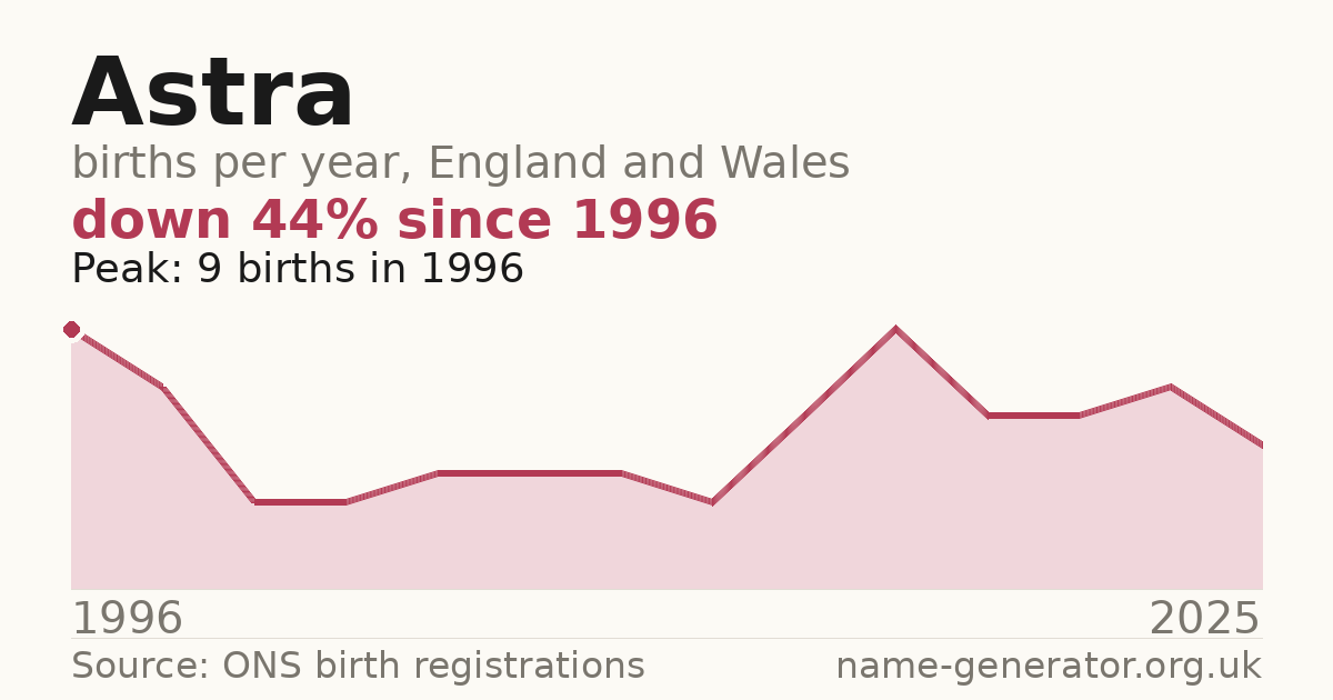Chart: babies named Astra per year in England and Wales, 1996 to 2025, peaking at about 9 in 1996