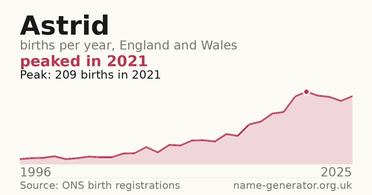 Chart: babies named Astrid per year in England and Wales, 1996 to 2025, peaking at about 209 in 2021