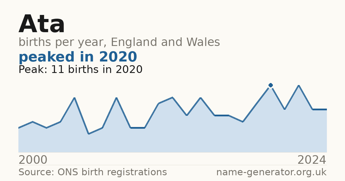 Chart: babies named Ata per year in England and Wales, 2000 to 2024, peaking at about 11 in 2020
