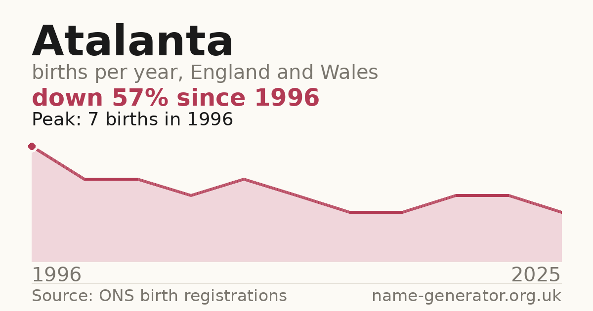 Chart: babies named Atalanta per year in England and Wales, 1996 to 2025, peaking at about 7 in 1996