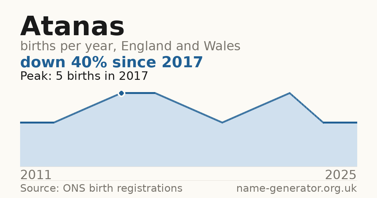 Chart: babies named Atanas per year in England and Wales, 2011 to 2025, peaking at about 5 in 2017
