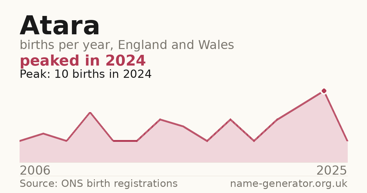 Chart: babies named Atara per year in England and Wales, 2006 to 2025, peaking at about 10 in 2024