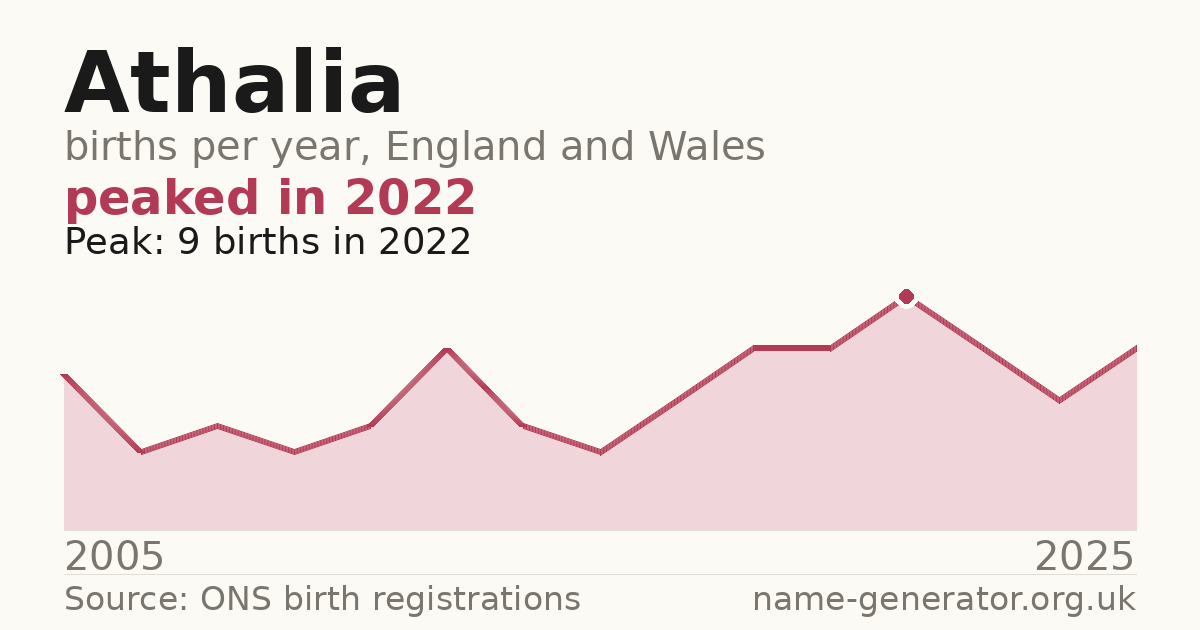 Chart: babies named Athalia per year in England and Wales, 2005 to 2025, peaking at about 9 in 2022