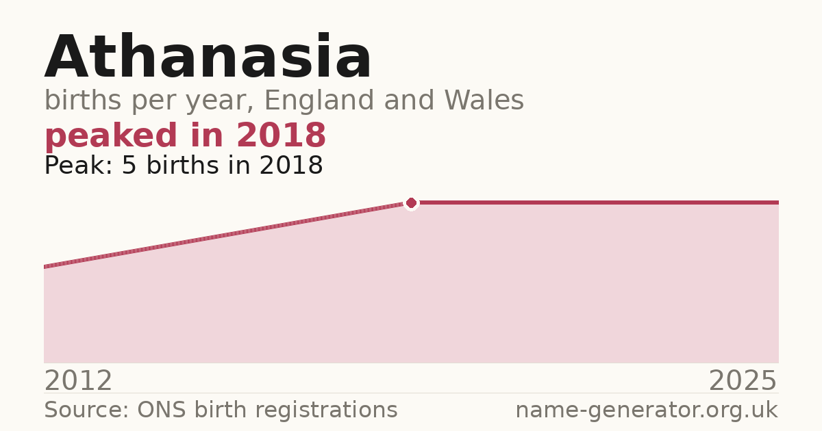 Chart: babies named Athanasia per year in England and Wales, 2012 to 2025, peaking at about 5 in 2018