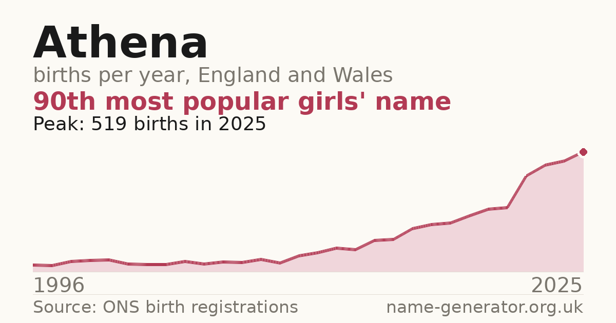 Chart: babies named Athena per year in England and Wales, 1996 to 2025, peaking at about 519 in 2025