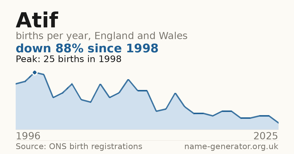 Chart: babies named Atif per year in England and Wales, 1996 to 2025, peaking at about 25 in 1998