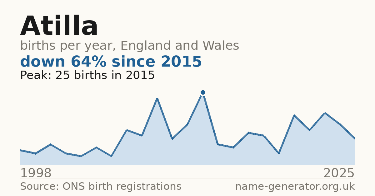 Chart: babies named Atilla per year in England and Wales, 1998 to 2025, peaking at about 25 in 2015