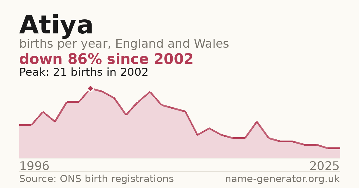 Chart: babies named Atiya per year in England and Wales, 1996 to 2025, peaking at about 21 in 2002