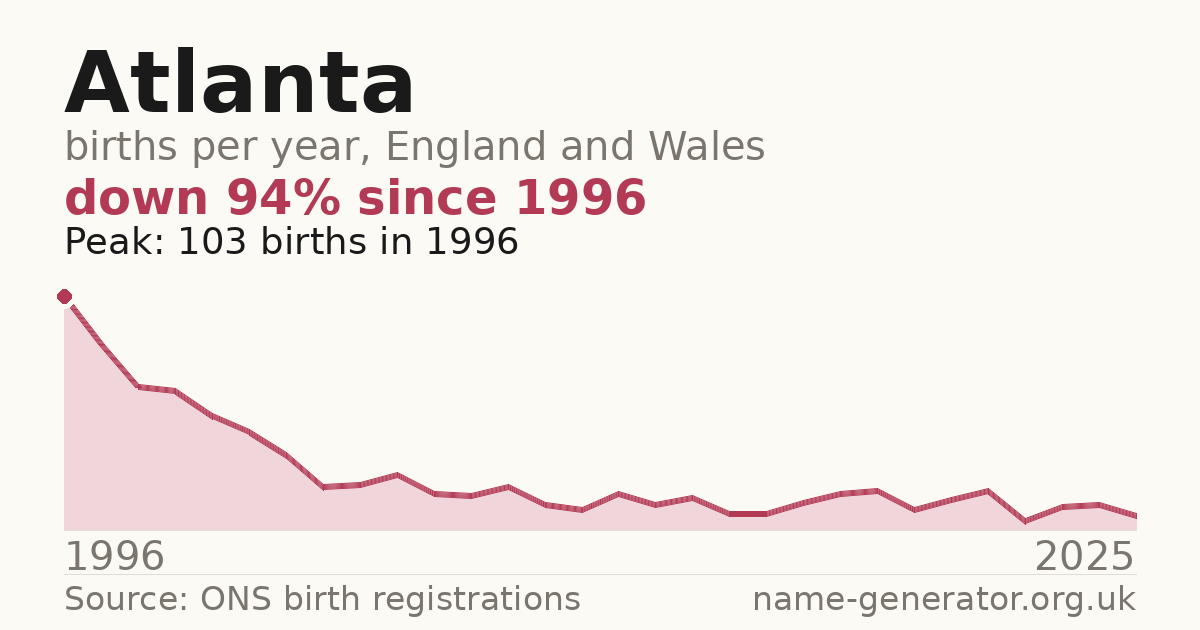 Chart: babies named Atlanta per year in England and Wales, 1996 to 2025, peaking at about 103 in 1996